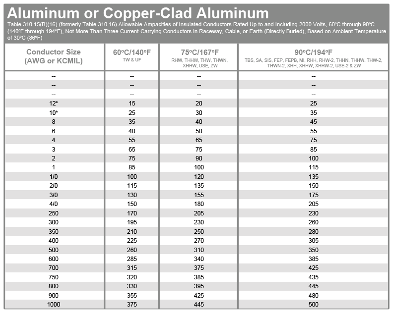 Wire Ampacity Size Table