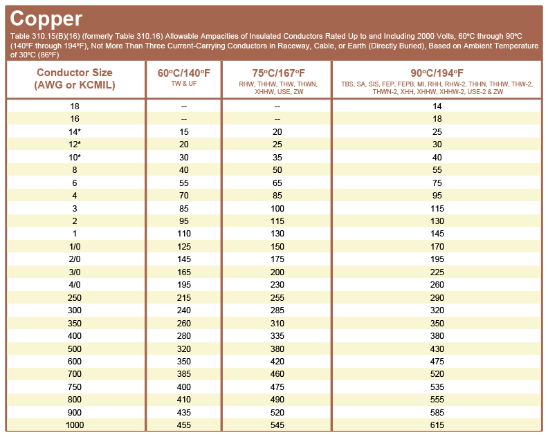 Nec Electrical Wire Size Chart